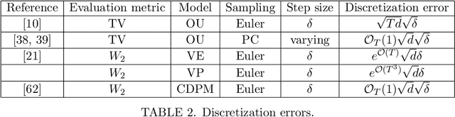 Figure 2 for Score-based Diffusion Models via Stochastic Differential Equations -- a Technical Tutorial