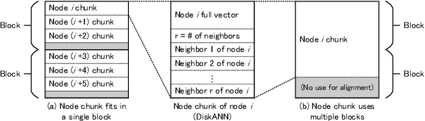 Figure 1 for AiSAQ: All-in-Storage ANNS with Product Quantization for DRAM-free Information Retrieval