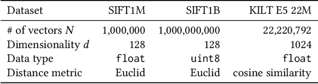 Figure 2 for AiSAQ: All-in-Storage ANNS with Product Quantization for DRAM-free Information Retrieval