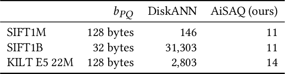 Figure 3 for AiSAQ: All-in-Storage ANNS with Product Quantization for DRAM-free Information Retrieval