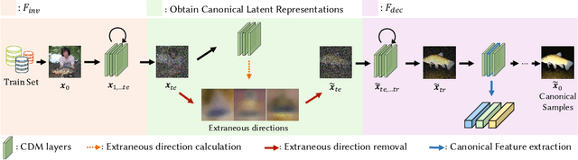 Figure 3 for Canonical Latent Representations in Conditional Diffusion Models