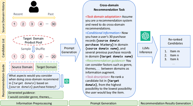 Figure 1 for Uncovering Cross-Domain Recommendation Ability of Large Language Models