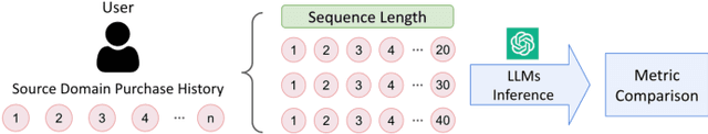 Figure 3 for Uncovering Cross-Domain Recommendation Ability of Large Language Models