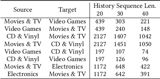 Figure 4 for Uncovering Cross-Domain Recommendation Ability of Large Language Models