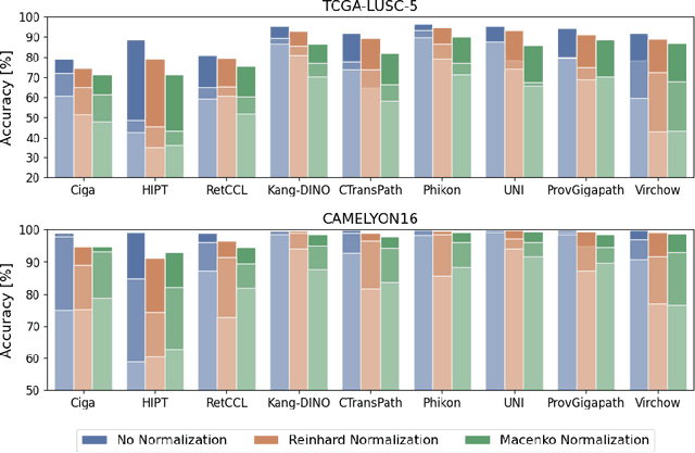 Figure 1 for Do Histopathological Foundation Models Eliminate Batch Effects? A Comparative Study
