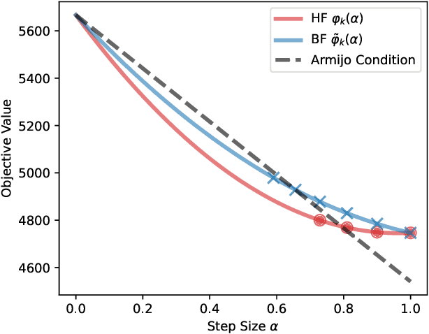 Figure 3 for Stochastic Subspace Descent Accelerated via Bi-fidelity Line Search