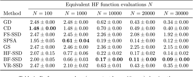 Figure 2 for Stochastic Subspace Descent Accelerated via Bi-fidelity Line Search
