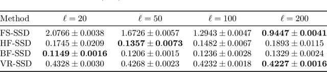 Figure 4 for Stochastic Subspace Descent Accelerated via Bi-fidelity Line Search