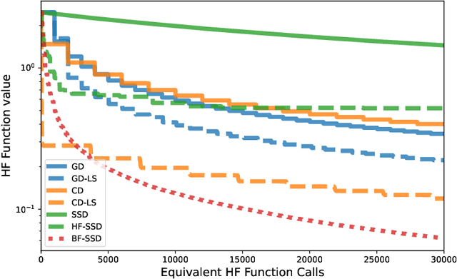 Figure 1 for Stochastic Subspace Descent Accelerated via Bi-fidelity Line Search