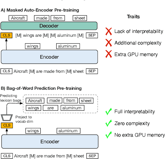 Figure 1 for Drop your Decoder: Pre-training with Bag-of-Word Prediction for Dense Passage Retrieval