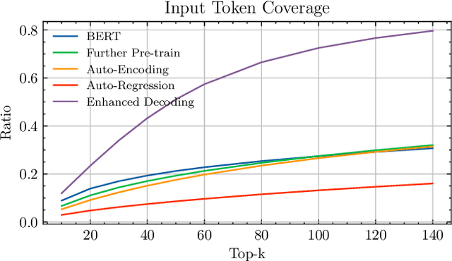 Figure 3 for Drop your Decoder: Pre-training with Bag-of-Word Prediction for Dense Passage Retrieval