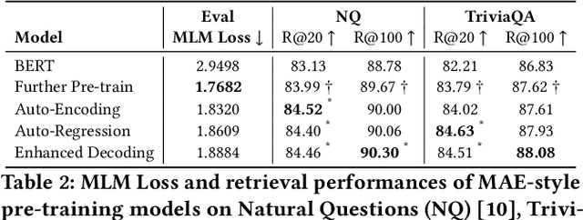 Figure 4 for Drop your Decoder: Pre-training with Bag-of-Word Prediction for Dense Passage Retrieval