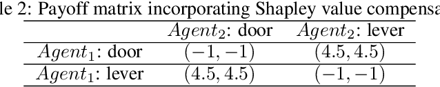 Figure 3 for Shapley-Coop: Credit Assignment for Emergent Cooperation in Self-Interested LLM Agents