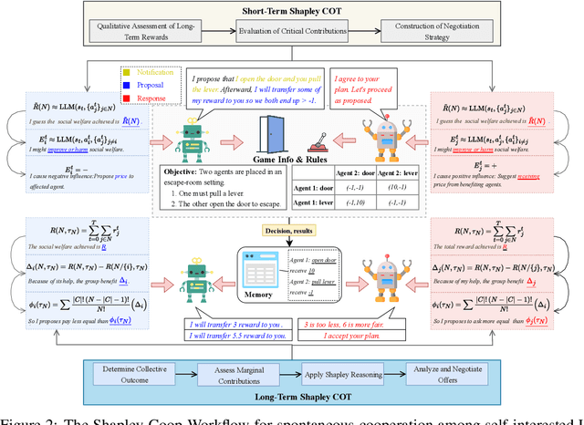 Figure 4 for Shapley-Coop: Credit Assignment for Emergent Cooperation in Self-Interested LLM Agents