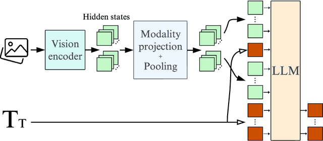 Figure 1 for Building and better understanding vision-language models: insights and future directions