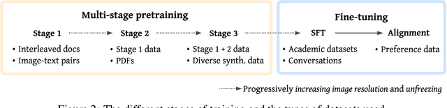 Figure 3 for Building and better understanding vision-language models: insights and future directions
