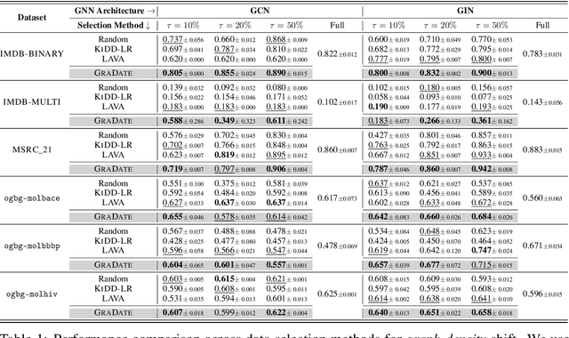 Figure 1 for Model-Free Graph Data Selection under Distribution Shift