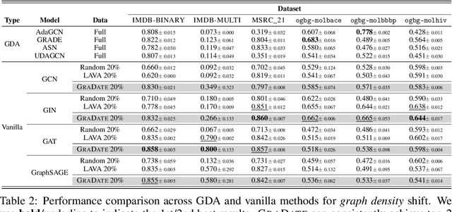 Figure 3 for Model-Free Graph Data Selection under Distribution Shift