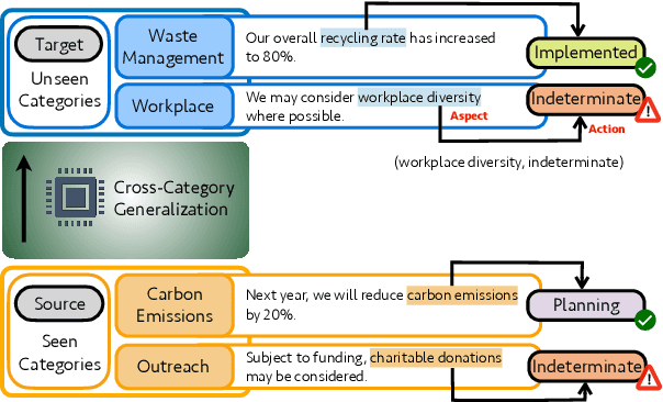 Figure 1 for Towards Robust ESG Analysis Against Greenwashing Risks: Aspect-Action Analysis with Cross-Category Generalization