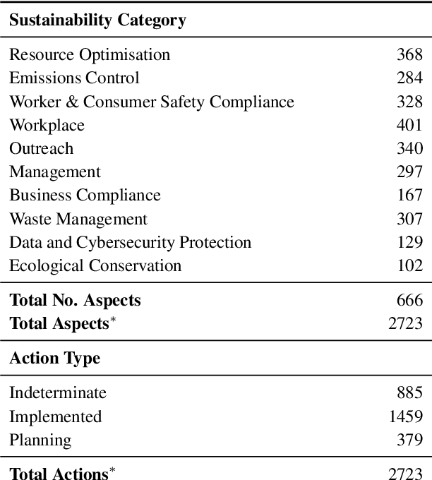 Figure 2 for Towards Robust ESG Analysis Against Greenwashing Risks: Aspect-Action Analysis with Cross-Category Generalization