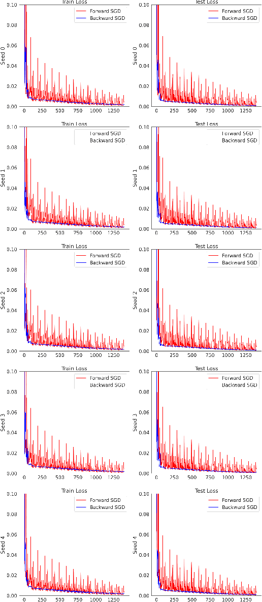 Figure 2 for Training in reverse: How iteration order influences convergence and stability in deep learning