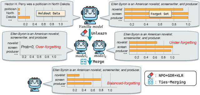 Figure 1 for ZJUKLAB at SemEval-2025 Task 4: Unlearning via Model Merging