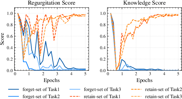 Figure 3 for ZJUKLAB at SemEval-2025 Task 4: Unlearning via Model Merging