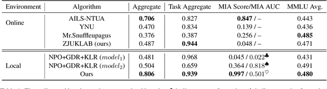 Figure 2 for ZJUKLAB at SemEval-2025 Task 4: Unlearning via Model Merging