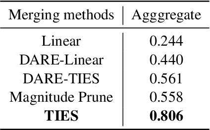 Figure 4 for ZJUKLAB at SemEval-2025 Task 4: Unlearning via Model Merging