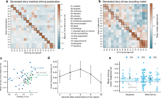 Figure 4 for A generative framework to bridge data-driven models and scientific theories in language neuroscience