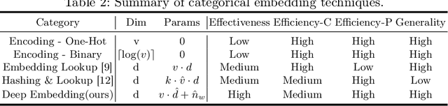 Figure 3 for Deep Feature Embedding for Tabular Data
