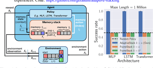 Figure 1 for Beyond Sliding Windows: Learning to Manage Memory in Non-Markovian Environments