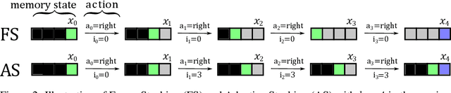 Figure 3 for Beyond Sliding Windows: Learning to Manage Memory in Non-Markovian Environments