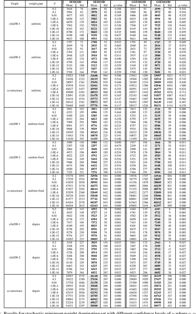 Figure 2 for 3-Objective Pareto Optimization for Problems with Chance Constraints