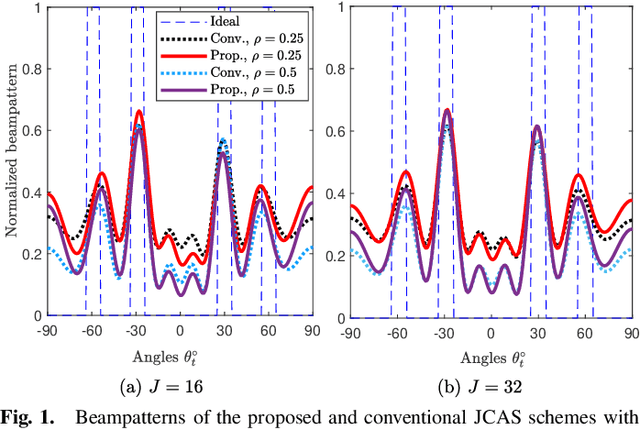 Figure 1 for Joint Communications and Sensing Design for Multi-Carrier MIMO Systems