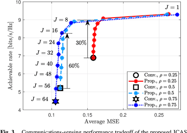 Figure 3 for Joint Communications and Sensing Design for Multi-Carrier MIMO Systems
