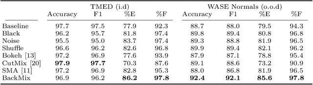 Figure 2 for BackMix: Mitigating Shortcut Learning in Echocardiography with Minimal Supervision