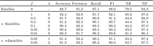 Figure 4 for BackMix: Mitigating Shortcut Learning in Echocardiography with Minimal Supervision