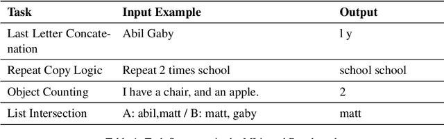 Figure 2 for MLissard: Multilingual Long and Simple Sequential Reasoning Benchmarks