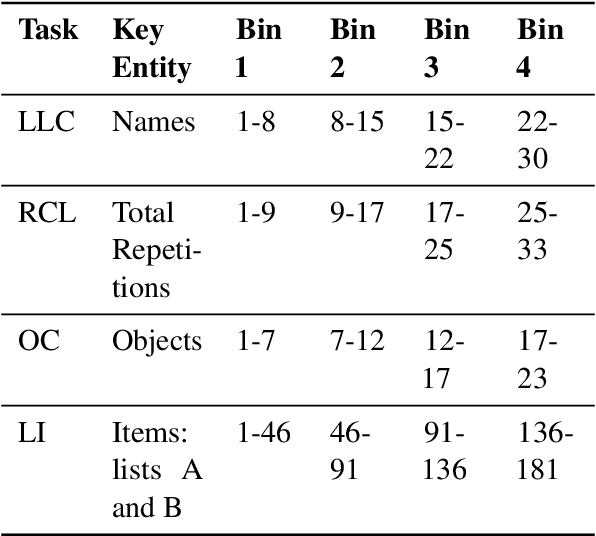 Figure 3 for MLissard: Multilingual Long and Simple Sequential Reasoning Benchmarks
