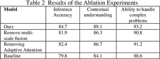 Figure 4 for Adaptive Transformer Attention and Multi-Scale Fusion for Spine 3D Segmentation