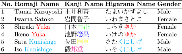 Figure 1 for Gendec: A Machine Learning-based Framework for Gender Detection from Japanese Names