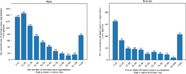 Figure 2 for Gendec: A Machine Learning-based Framework for Gender Detection from Japanese Names