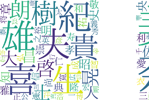 Figure 3 for Gendec: A Machine Learning-based Framework for Gender Detection from Japanese Names