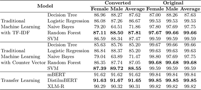 Figure 4 for Gendec: A Machine Learning-based Framework for Gender Detection from Japanese Names