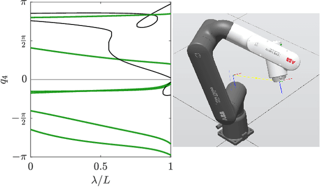 Figure 3 for Path Planning and Optimization for Cuspidal 6R Manipulators