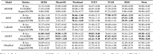 Figure 2 for EEG-FM-Bench: A Comprehensive Benchmark for the Systematic Evaluation of EEG Foundation Models