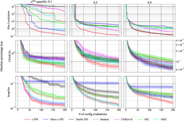 Figure 4 for c-TPE: Generalizing Tree-structured Parzen Estimator with Inequality Constraints for Continuous and Categorical Hyperparameter Optimization