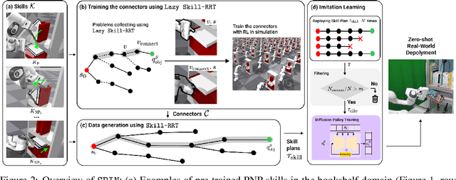 Figure 3 for From planning to policy: distilling $\texttt{Skill-RRT}$ for long-horizon prehensile and non-prehensile manipulation