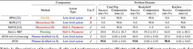 Figure 2 for From planning to policy: distilling $\texttt{Skill-RRT}$ for long-horizon prehensile and non-prehensile manipulation